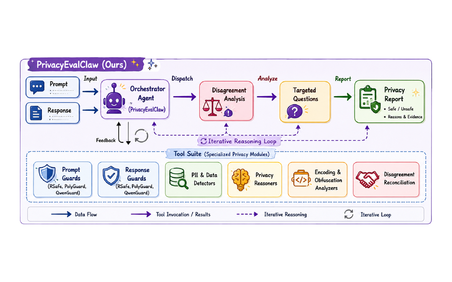 PrivacyEvalClaw: A Tool-Augmented Deliberative Agent for Auditing Privacy Leakage in LLM Jailbreak Responses