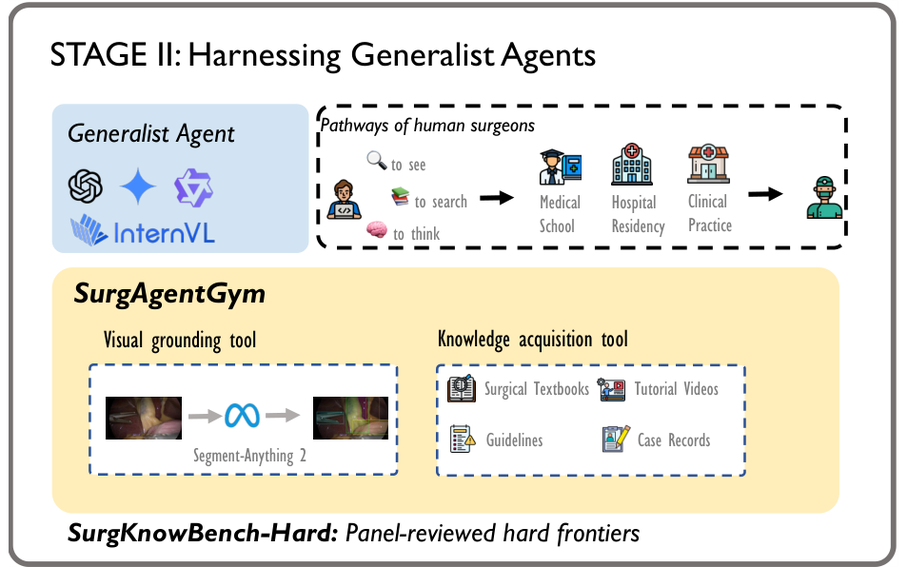 How to “Train” a Surgeon? Benchmarking Generalist Agents in Surgical Scene Understanding